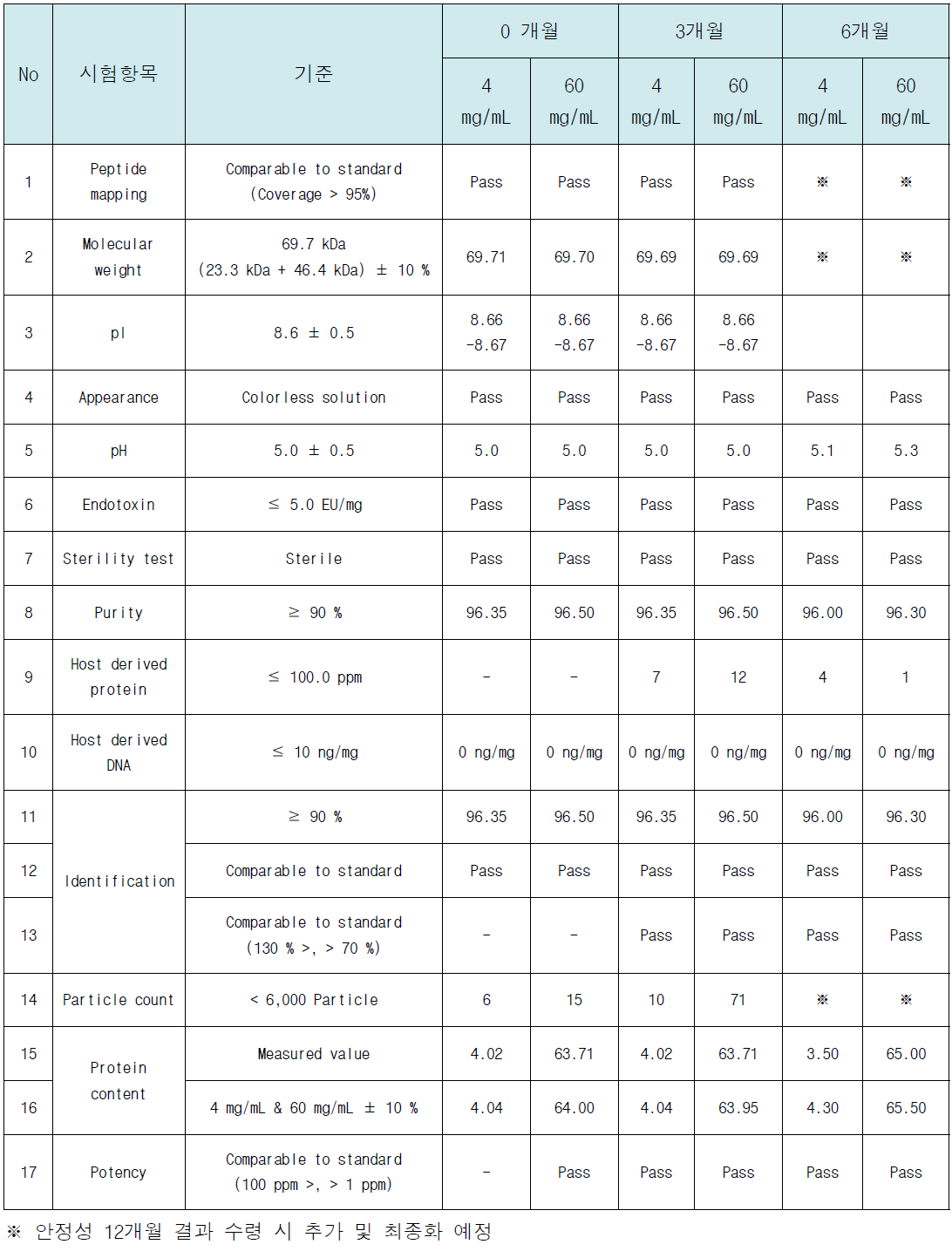 안정성 시험 결과 요약