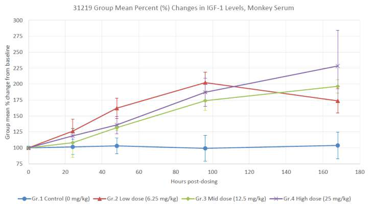 IGF-1 levels group mean % change from baseline