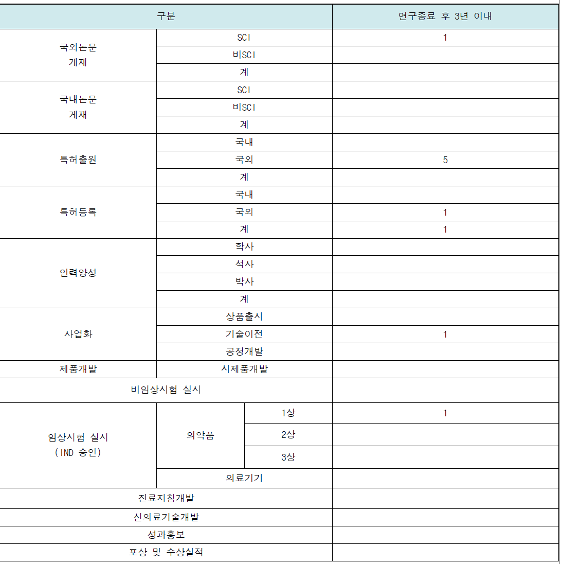 연구 성과 활용 계획