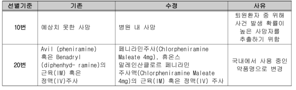 전문가 자문을 통해 수정된 선별기준