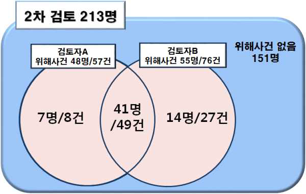 2차 검토 결과