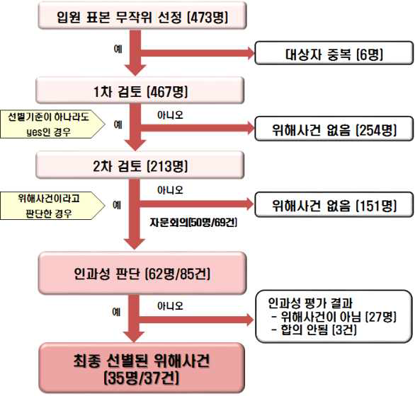 pre-test 의무기록 조사 결과