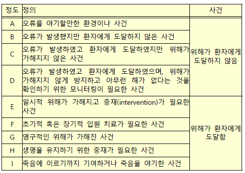 위해의 정도 판단표(NCC MERP의 오류 분류 지표)