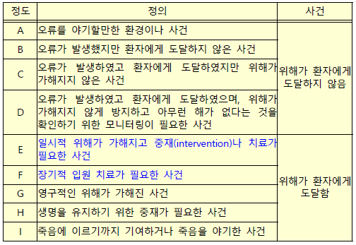 위해의 정도 판단표(NCC MERP의 오류 분류 지표)