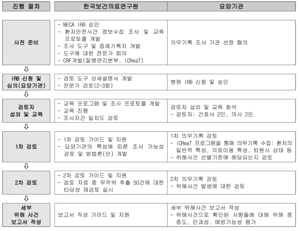 환자안전사건 실태파악을 위한 의무기록 조사 절차