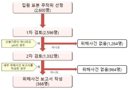 의무기록 검토 결과 환자 흐름도