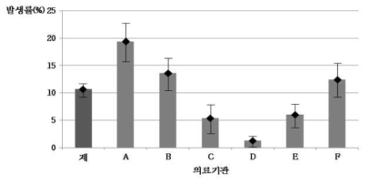 의료기관별 위해사건 검토 정도(%, 95% CI)