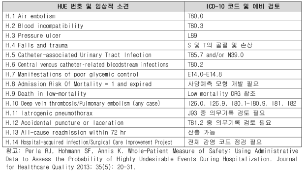 Whole-Patient Measure of Safety의 Highly Undesirable Events(HUEs) 초기 기준