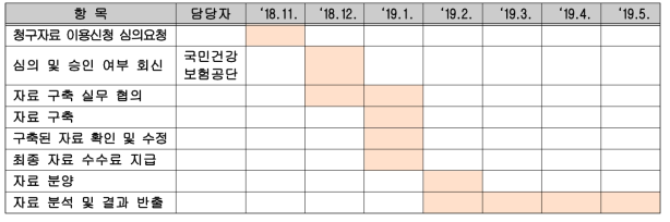 청구자료 구축 일정