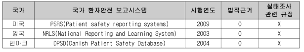 국외 환자안전 실태조사 입법례 조사결과