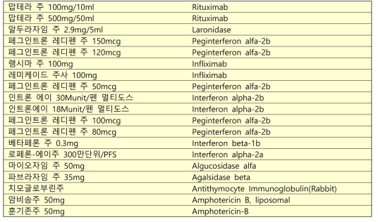 premedication 하는 약물 (다음 약 투여 시 항히스타민제 투여)