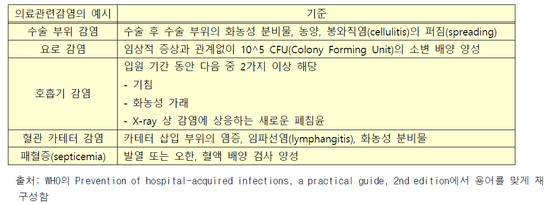 의료관련감염의 형태별 기준