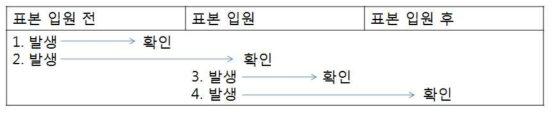 위해 사건의 발생과 확인