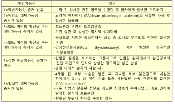 위해사건의 예방가능성 판단 예시