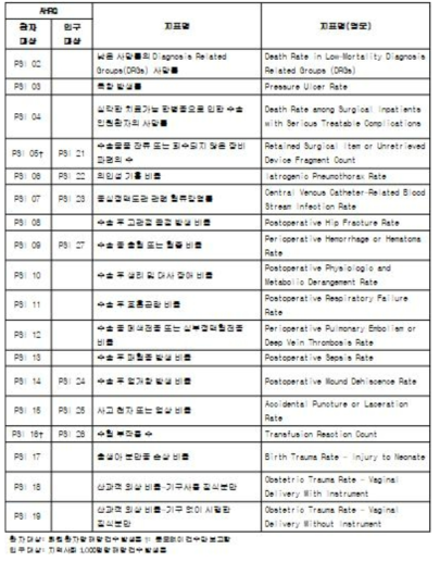 미국 AHRQ의 Patient Safety Indicators