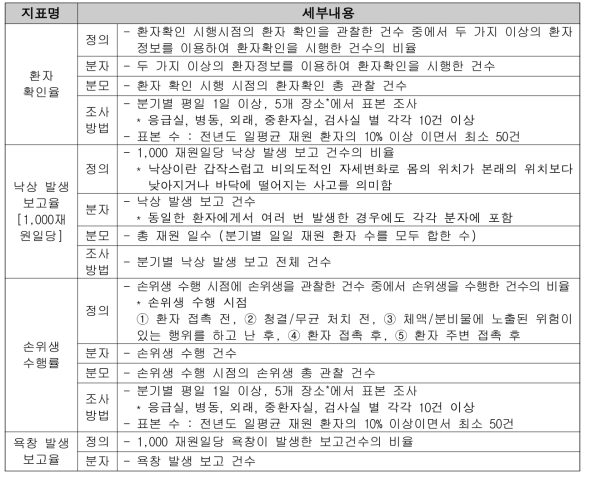 2018년 환자안전지표 보급 목록