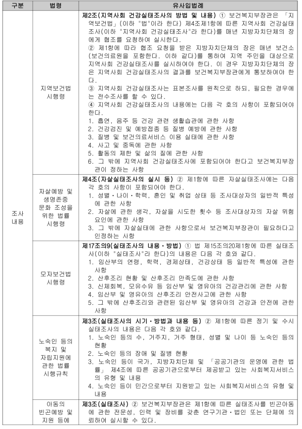 국내 실태조사 관련 유사 입법례 비교·분석