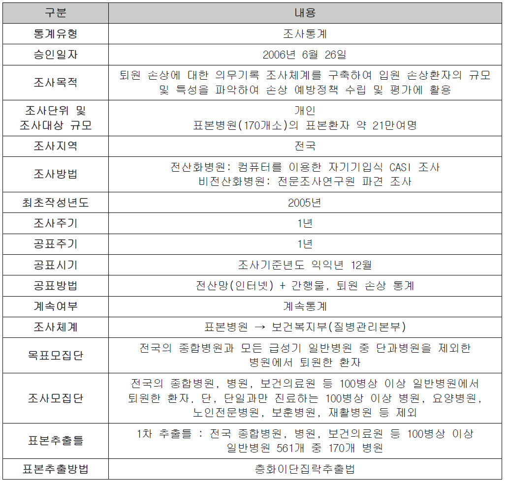 퇴원손상심층조사(요약)