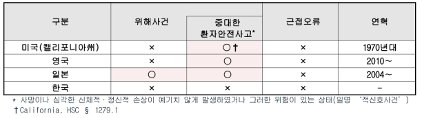 주요 국가별 환자안전사고 의무보고 현황