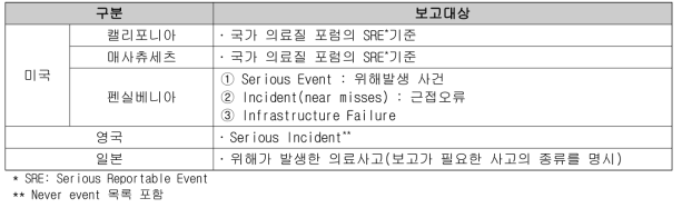 주요 국가별 환자안전사고 의무보고 대상(붙임3 참조)