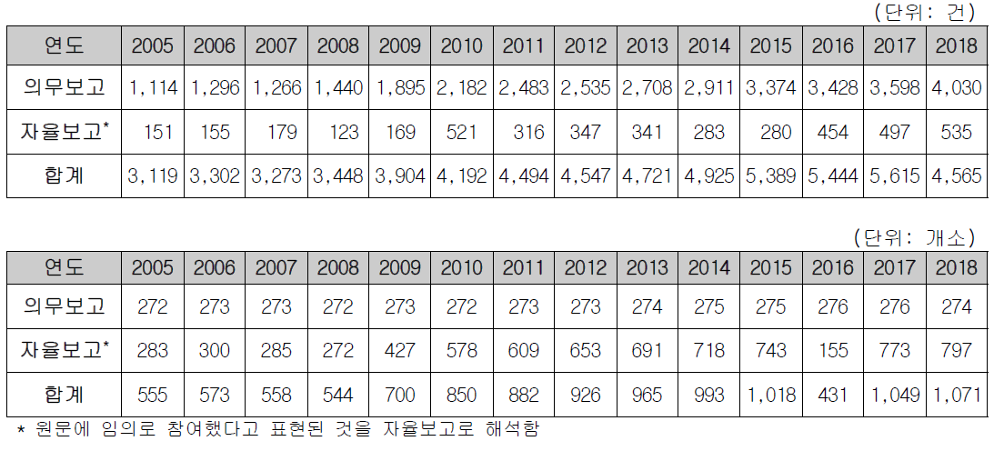 일본 환자안전사고 보고 및 기관 현황