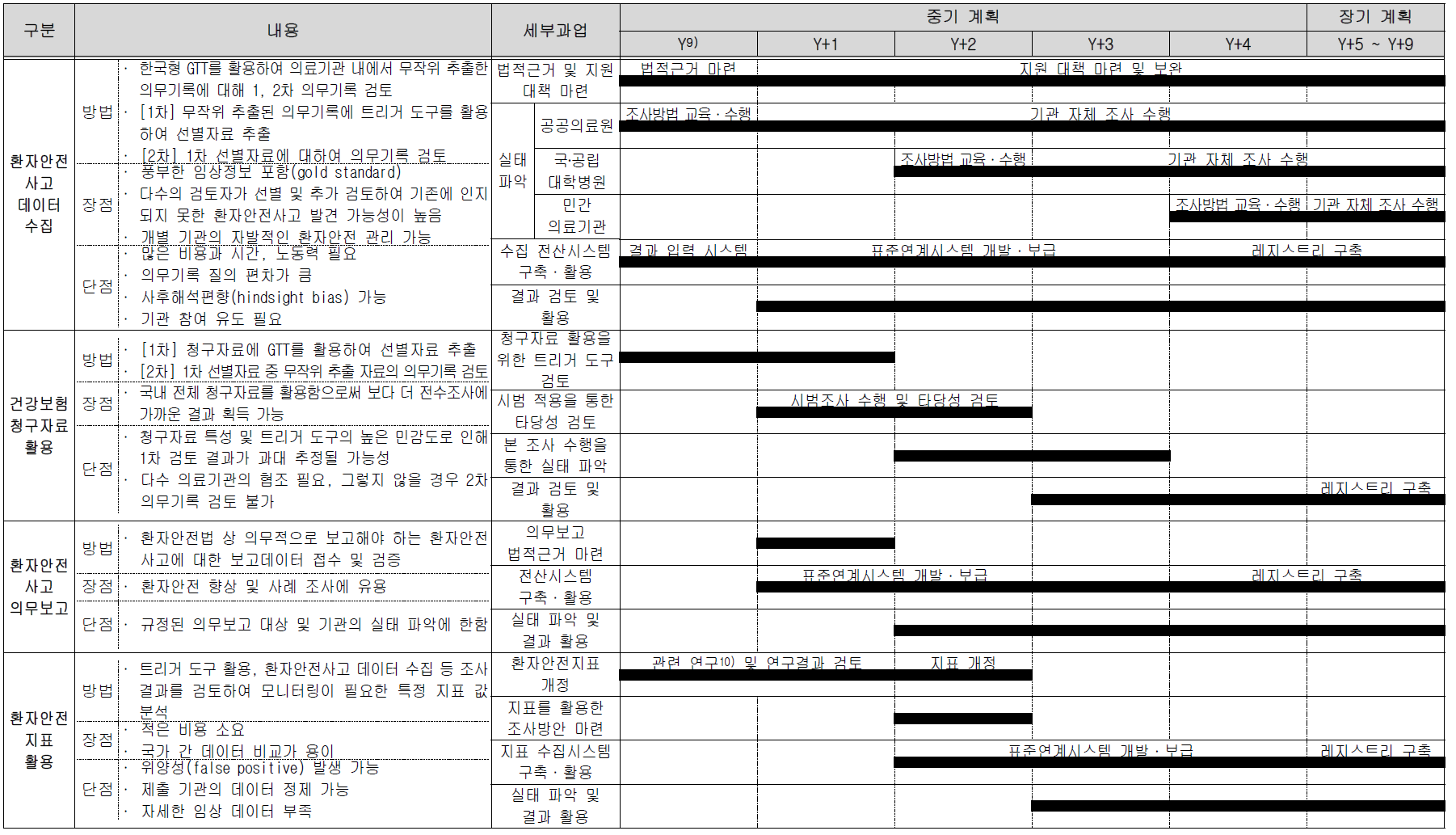 환자안전사고 실태조사 중장기 로드맵