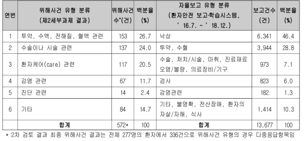 환자안전사고 유형별 빈도