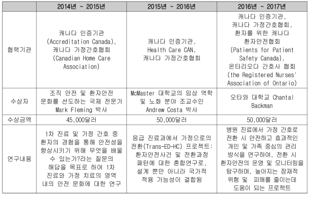 최근 캐나다 환자안전연구소의 연구 경진대회 연도별 수상 결과