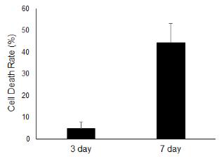 LDH-cytotoxicity assay를 이용하여 전기자극을 가한 기간에 따른 cell death rate를 측정한 결과