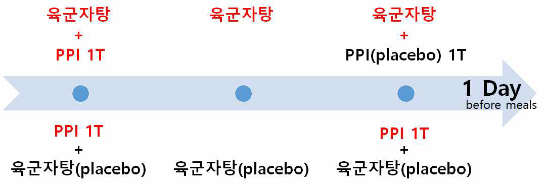 임상시험의 시험군(위)과 대조군(아래)