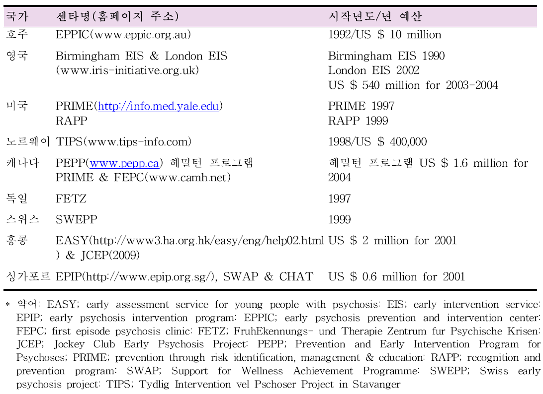 세계 각국의 조기 정신증 센터의 현황