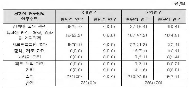 : 연구주제별로 본 국내외 횡단적, 종단적 연구논문