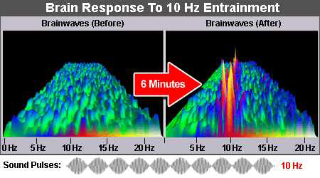 소리를 이용한 Entrainment 적용 시 뇌파의 변화