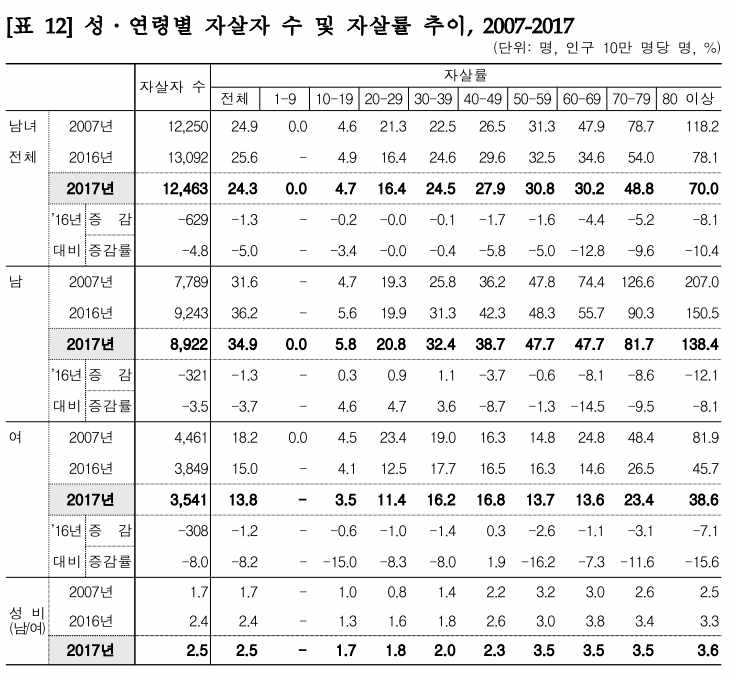 2007-2017 자살자 수 및 자살률 추이 (통계청, 2018)