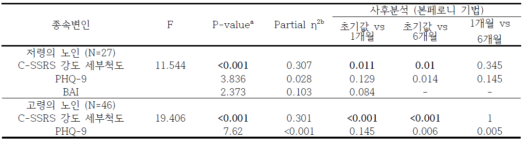 반복측정 분산분석:초기평가부터 최종치까지 각 척도의 변화 (a: One-way RM-ANOVA b: Magnitude of the effect size. c: Significant findings at P<0.025)