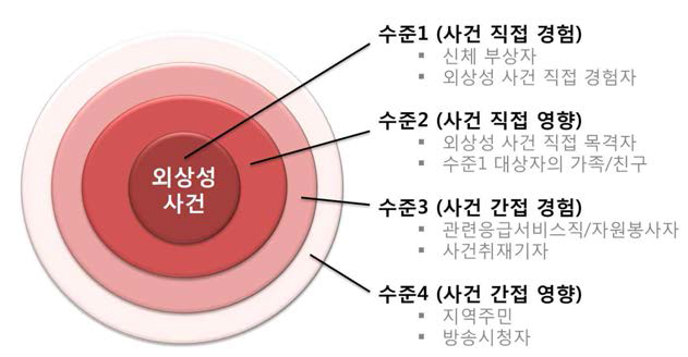 재난 생존자의 수준별 단계