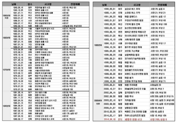 국내 주요 재난 사고 연표