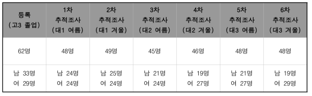 세월호 생존학생 등록 및 추적조사 현황