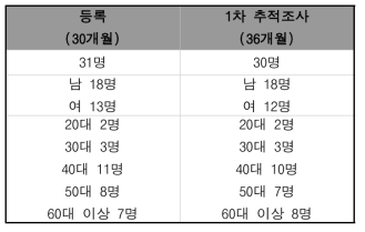 메르스 감염생존자 등록 및 추적조사 현황