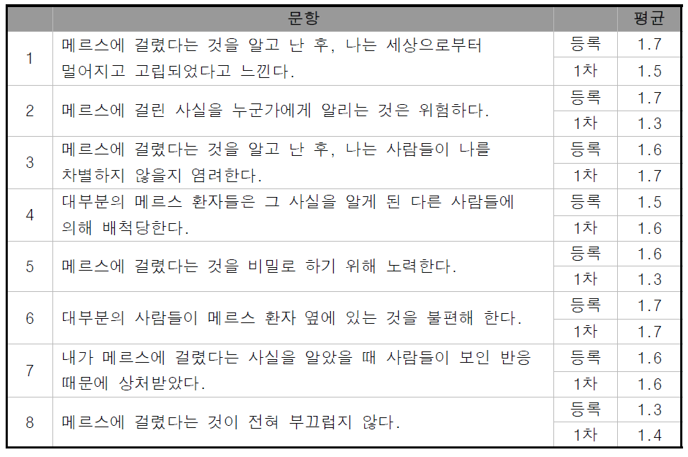 메르스 감염생존자의 메르스 인식