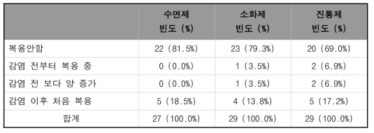 약 복용 여부