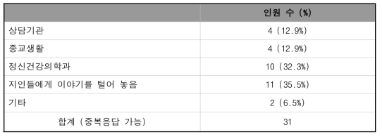 메르스 감염 이후 이용한 서비스