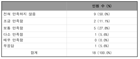 지원받은 재정적 보상에 대한 만족도