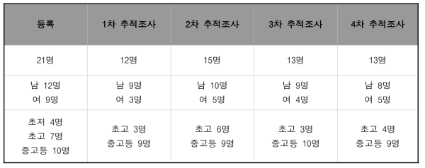 가습기 피해청소년 등록 및 추적조사 현황