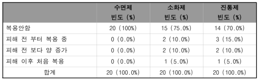 약 복용 여부