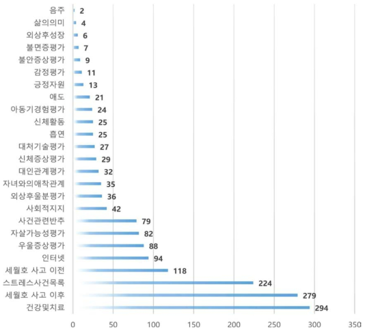 성인 자료의 domain별 오류 검출 건수