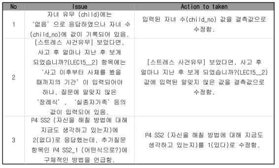 명백한 오류 자체수정(SEC)예시