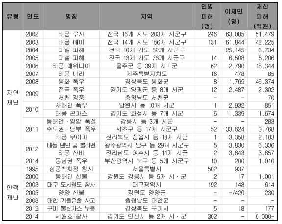 특별재난지역으로 선포된 자연/인적 재난 (2010-2013년 재해연보)