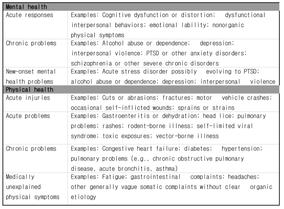 Common Post-Disaster Health Problems