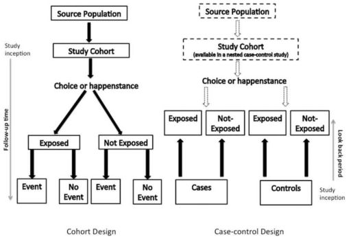 코호트 내에서 수행할 수 있는 Nested Case-Control Design